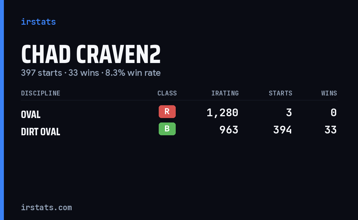 Loading... iRacing stats card