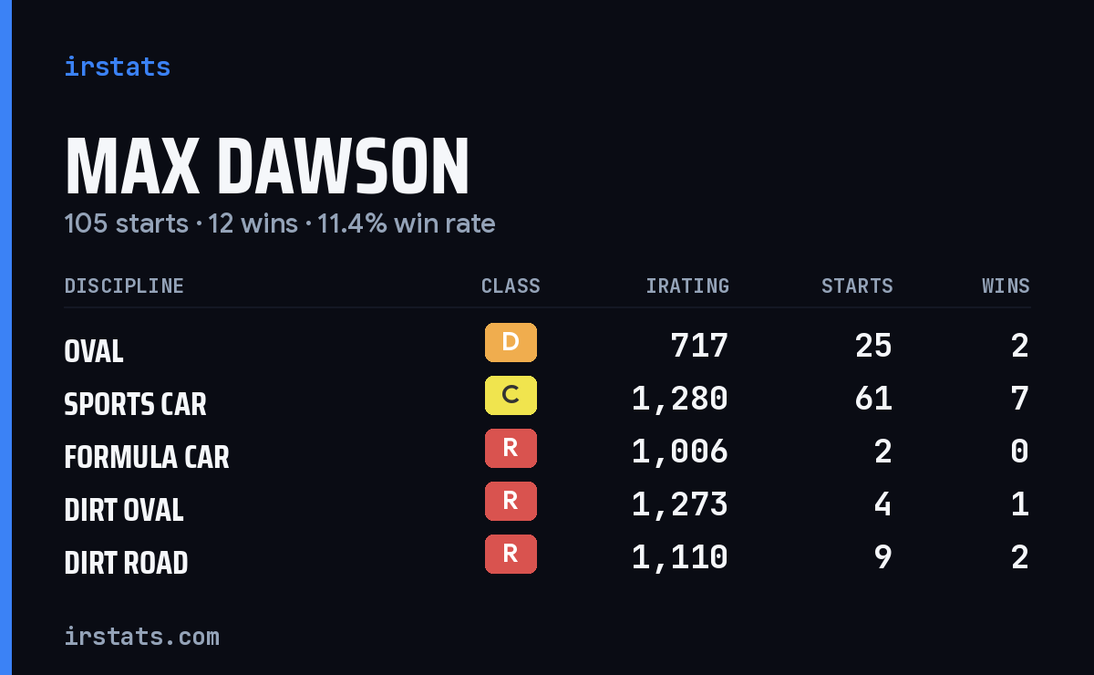 Loading... iRacing stats card