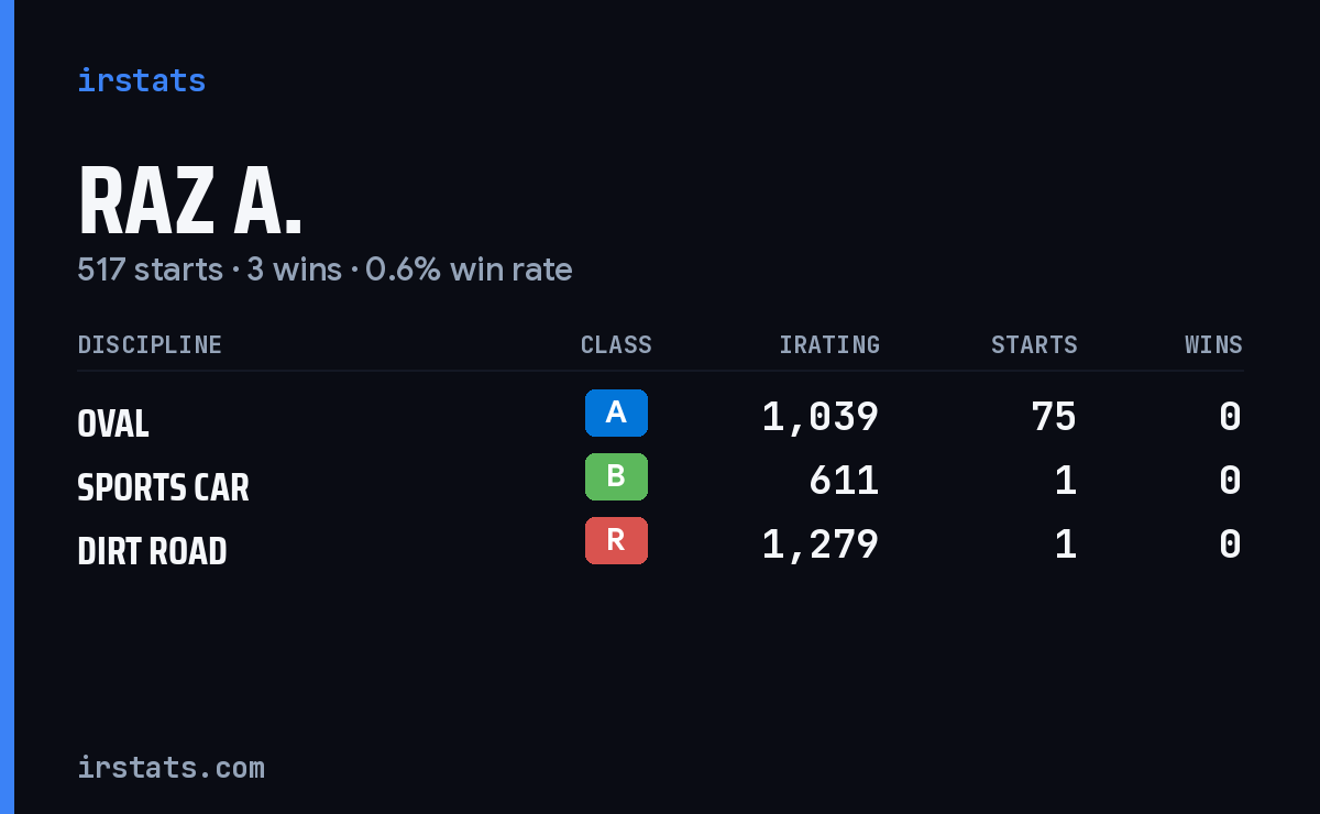 Loading... iRacing stats card