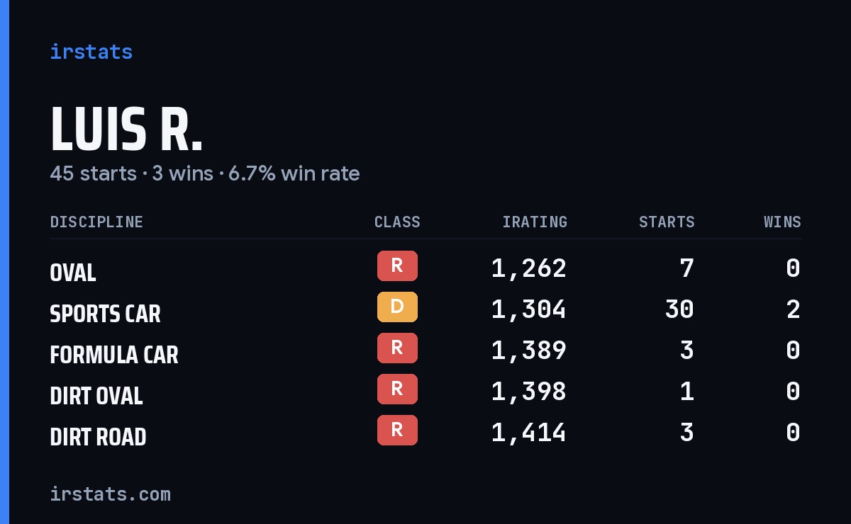 Loading... iRacing stats card