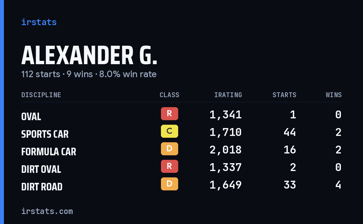Loading... iRacing stats card
