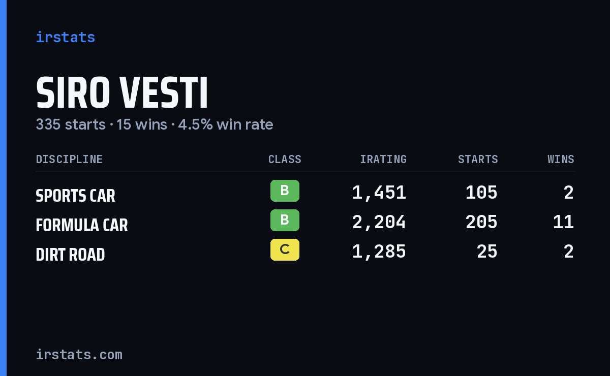 Loading... iRacing stats card