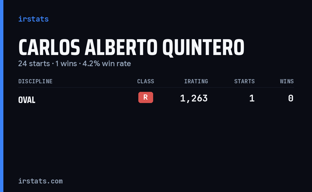 Carlos Alberto Quintero iRacing stats card