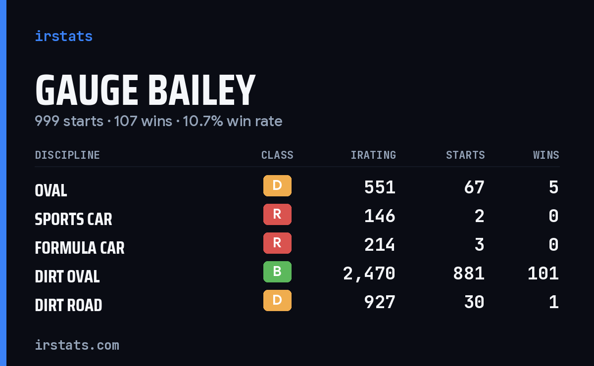 Loading... iRacing stats card