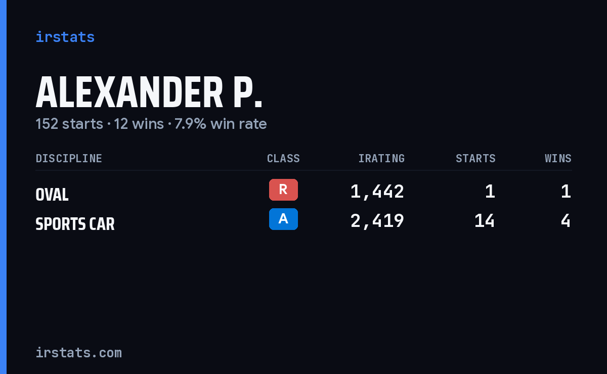 Loading... iRacing stats card