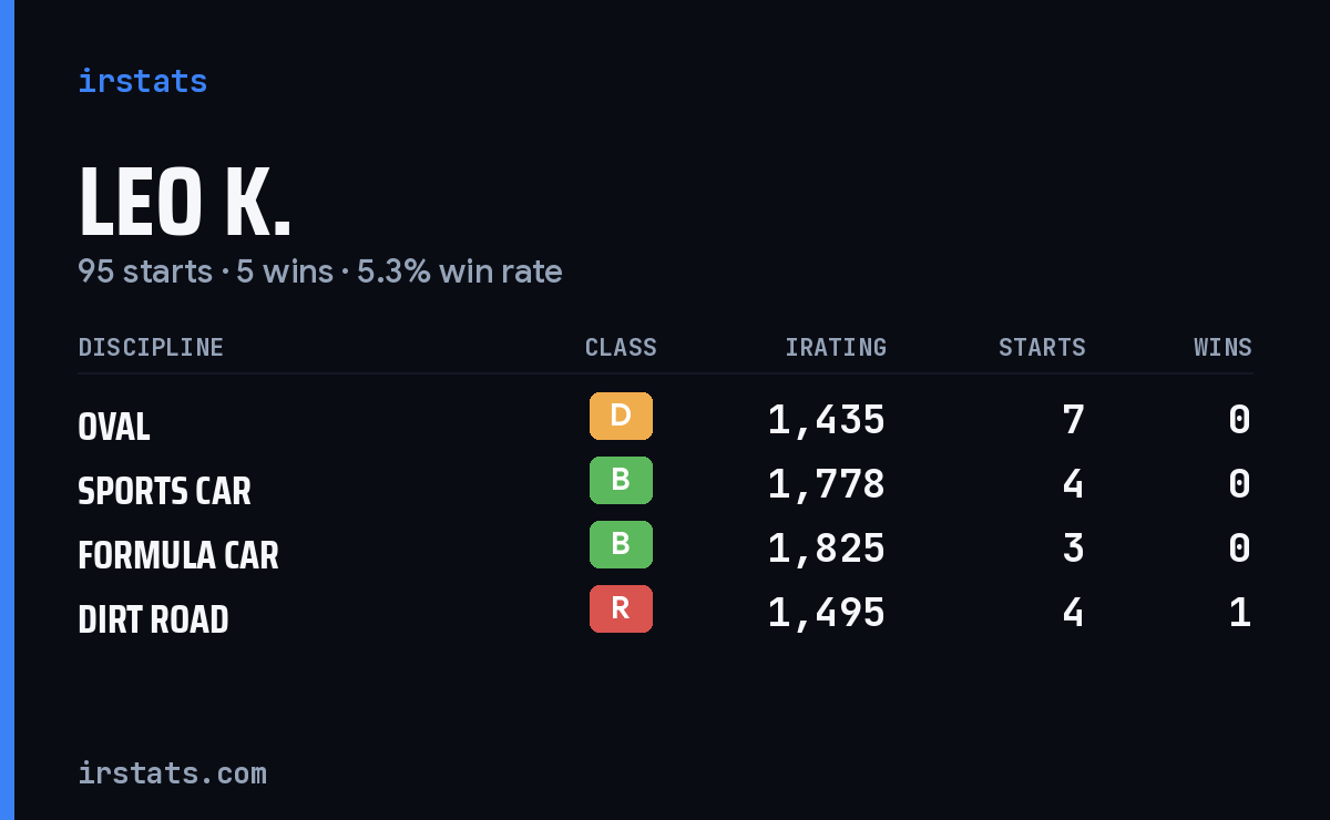 Loading... iRacing stats card