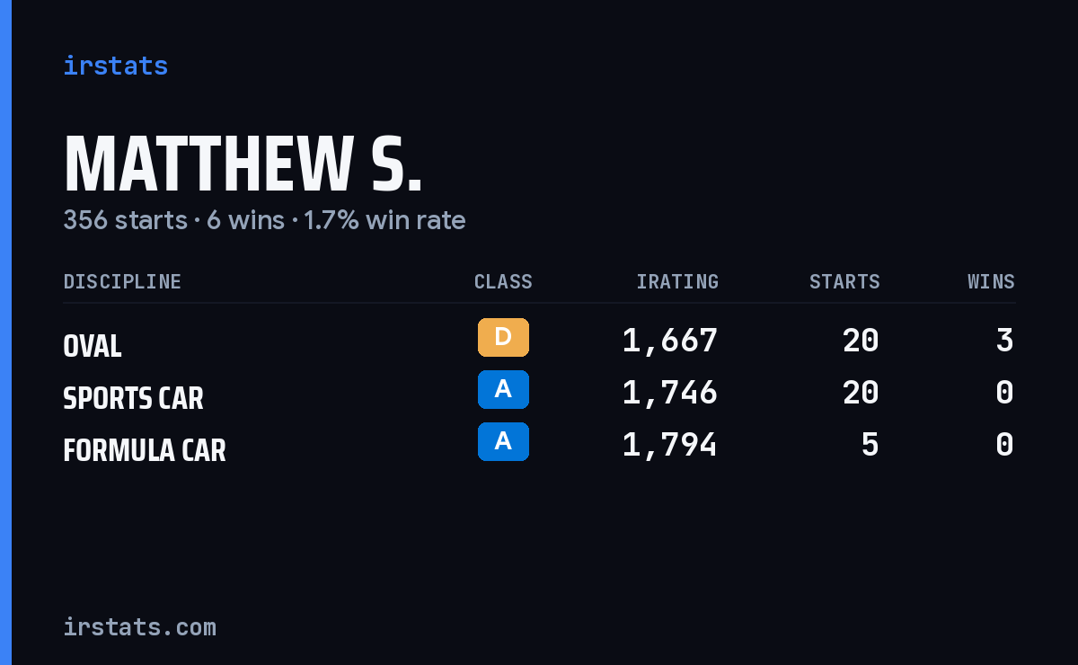 Matthew S. iRacing stats card
