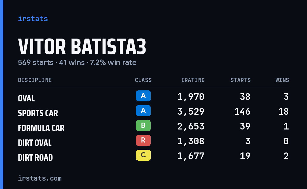 Loading... iRacing stats card