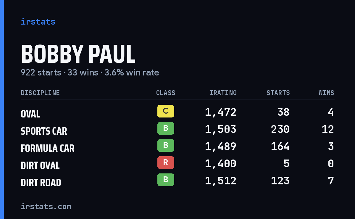Loading... iRacing stats card