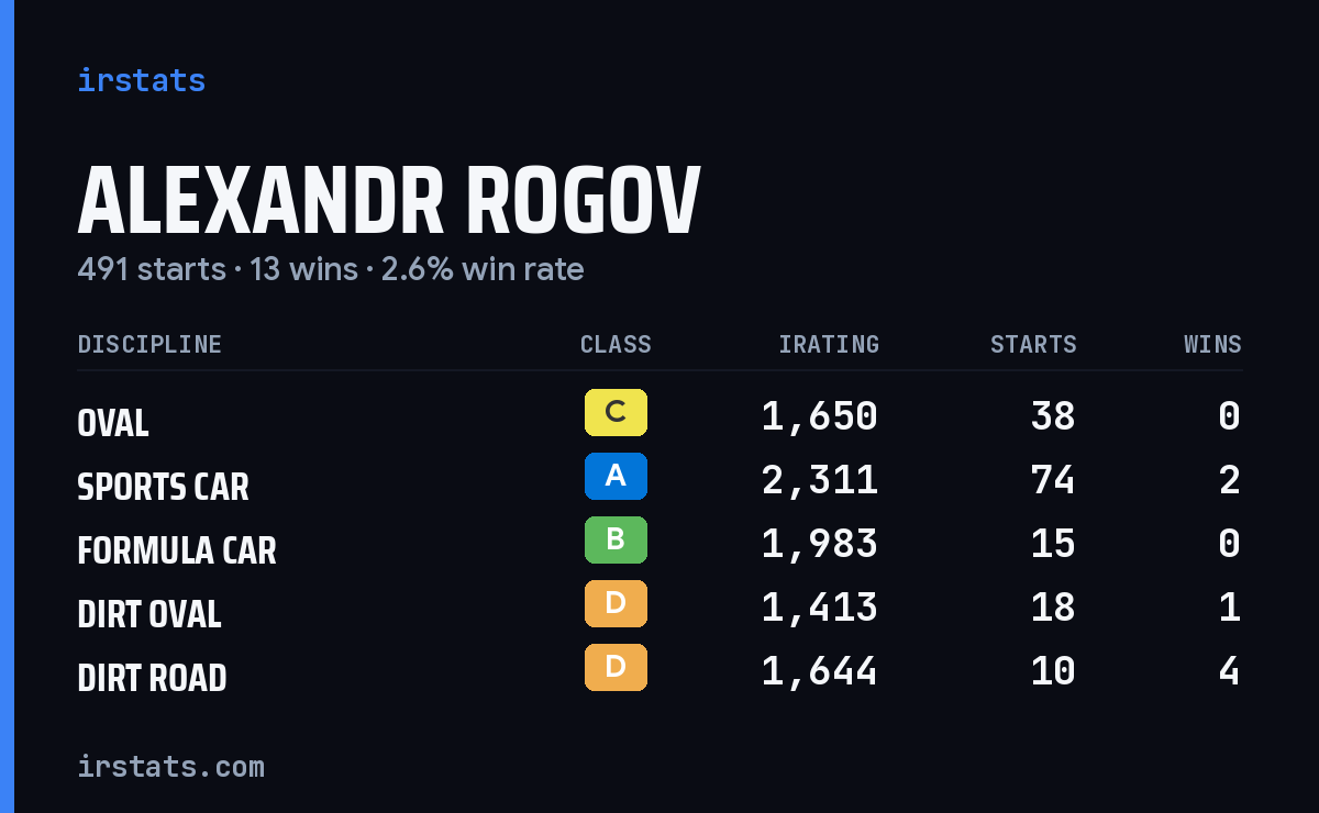 Loading... iRacing stats card