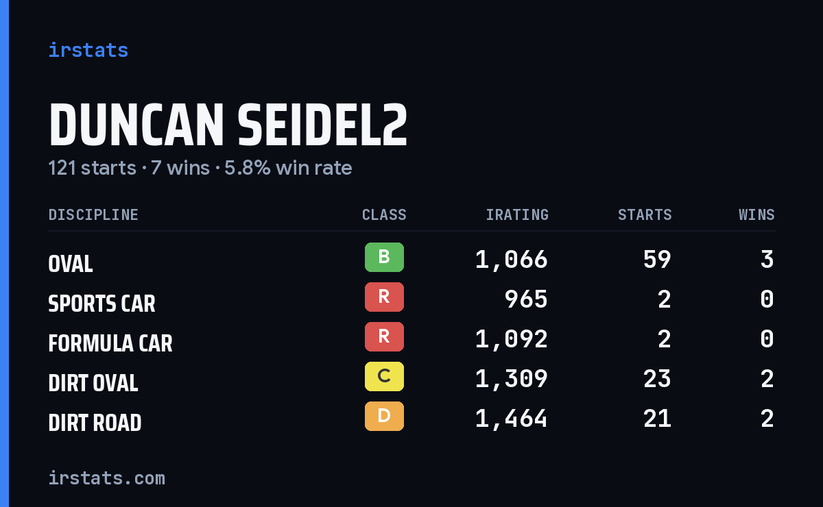 Loading... iRacing stats card