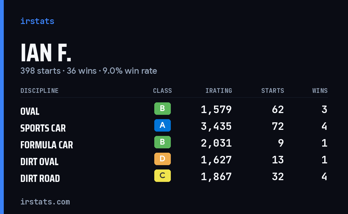 Loading... iRacing stats card