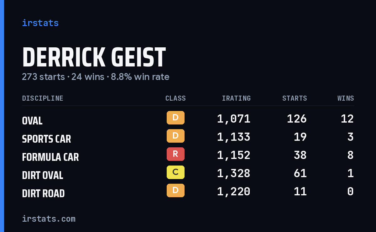 Loading... iRacing stats card