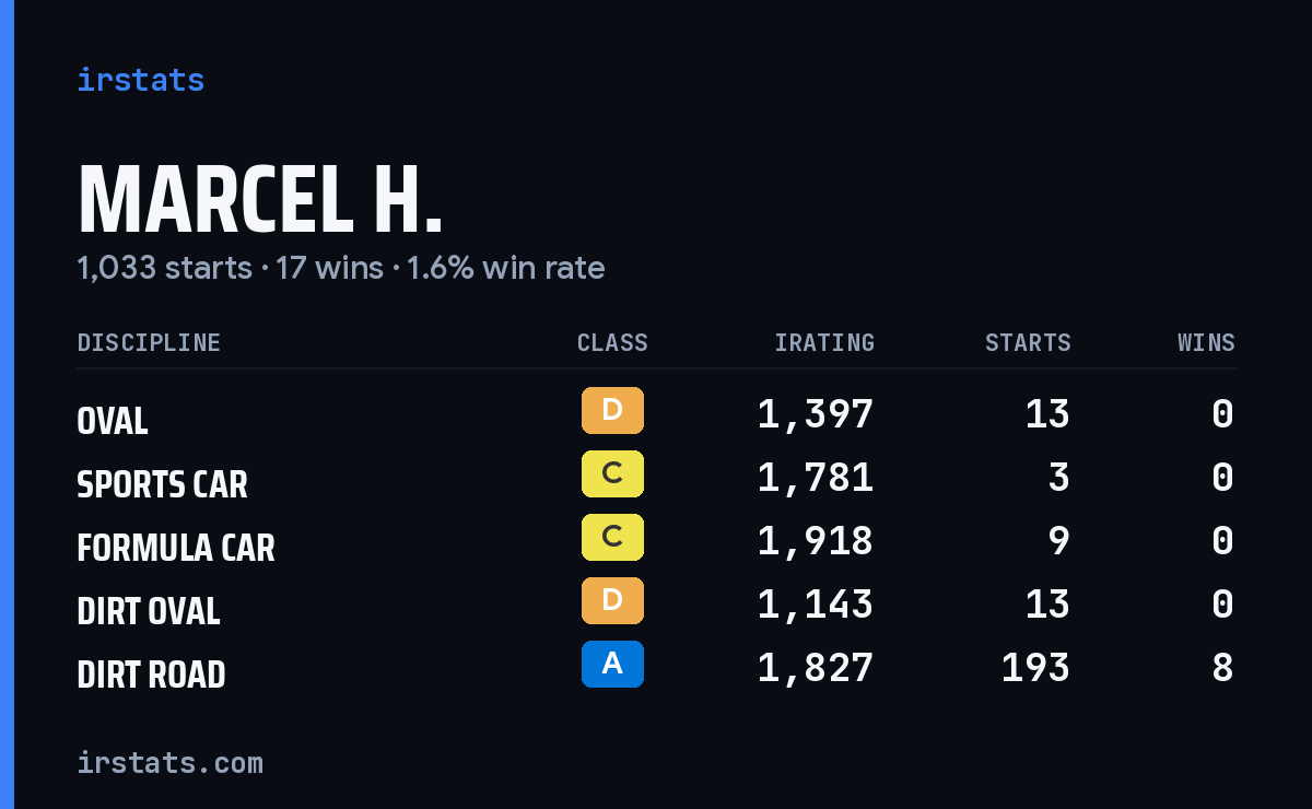 Loading... iRacing stats card