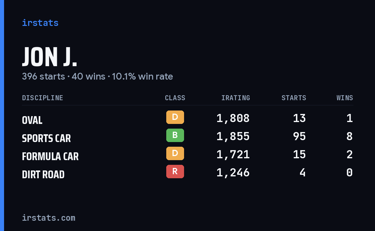 Loading... iRacing stats card