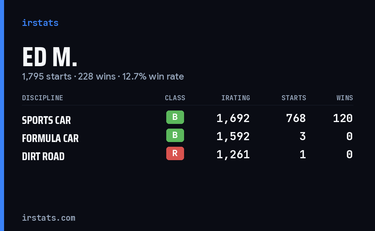 Loading... iRacing stats card