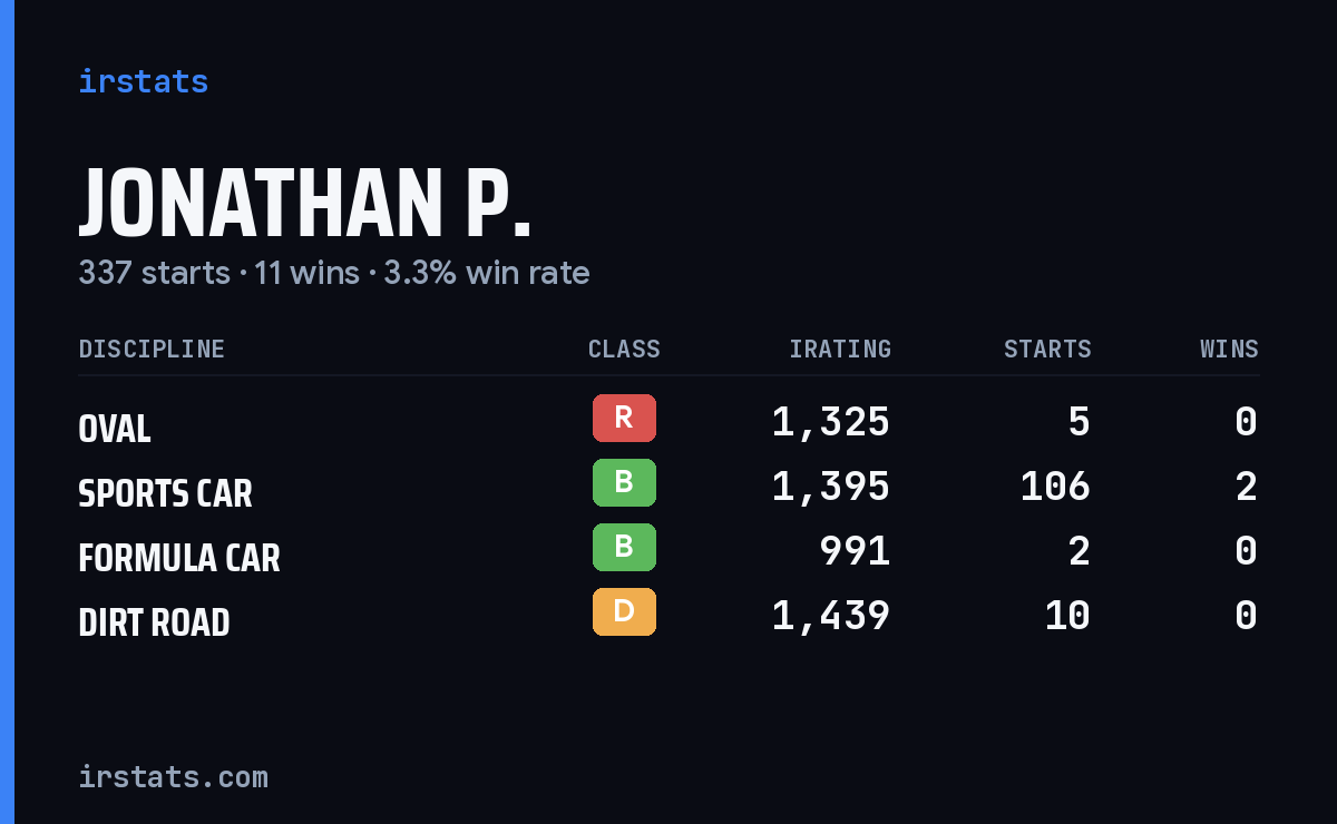 Loading... iRacing stats card