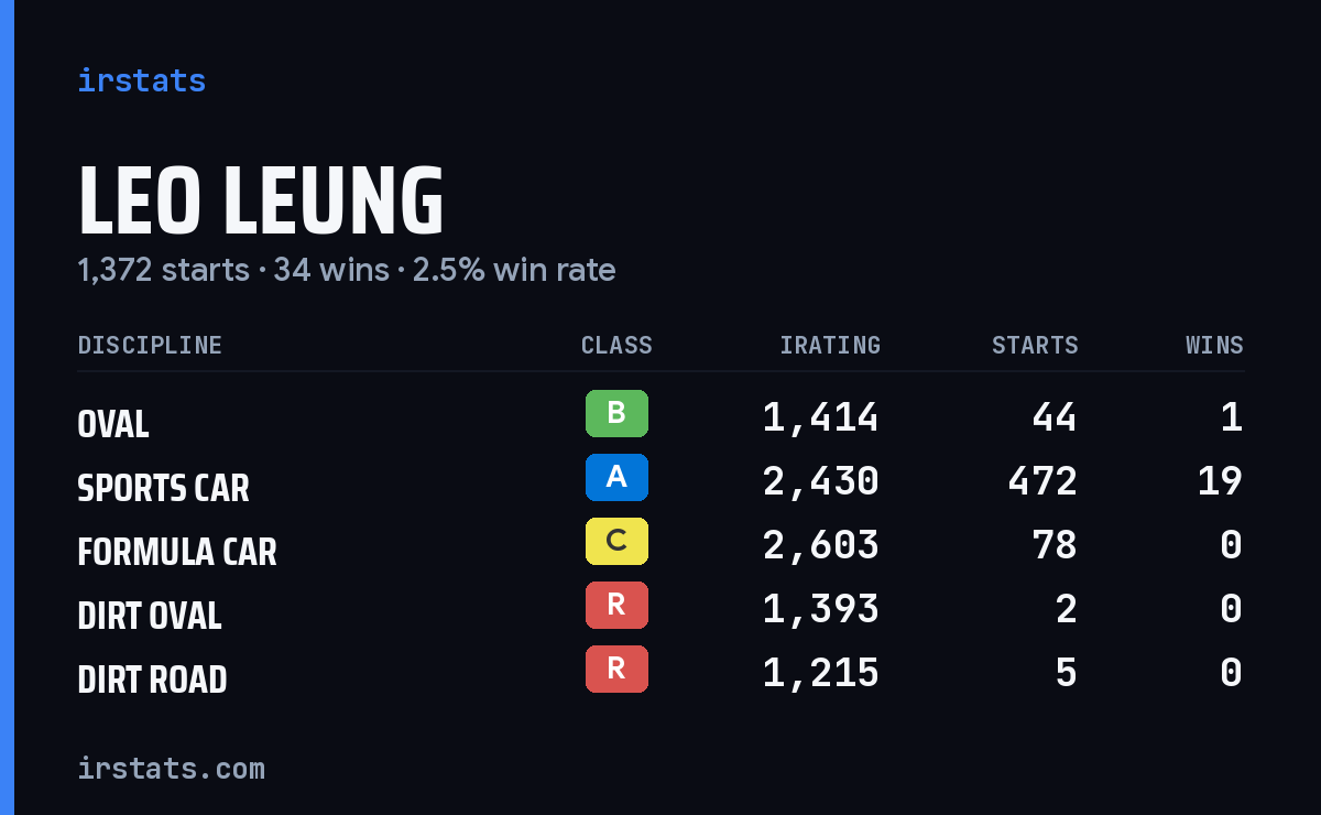 Loading... iRacing stats card
