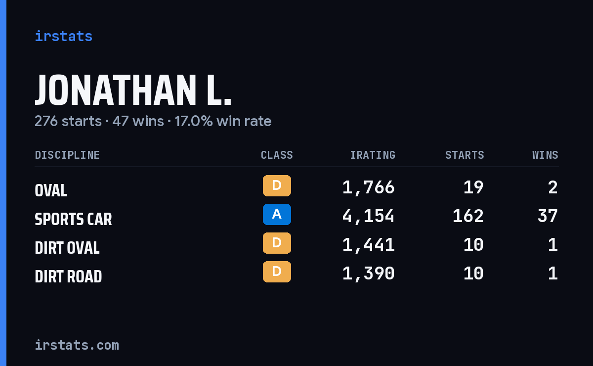 Loading... iRacing stats card