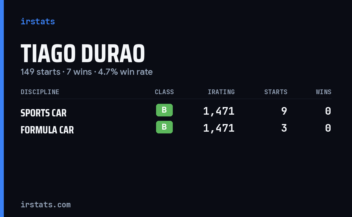 Tiago Durao iRacing stats card
