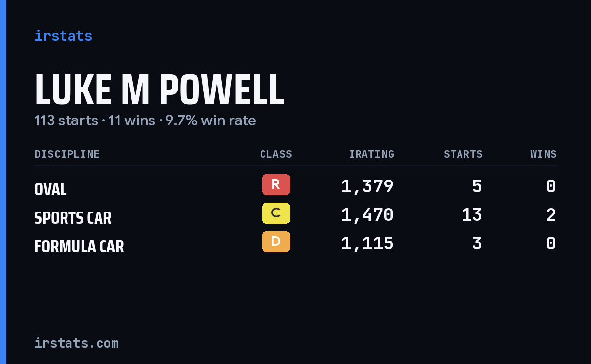 Loading... iRacing stats card