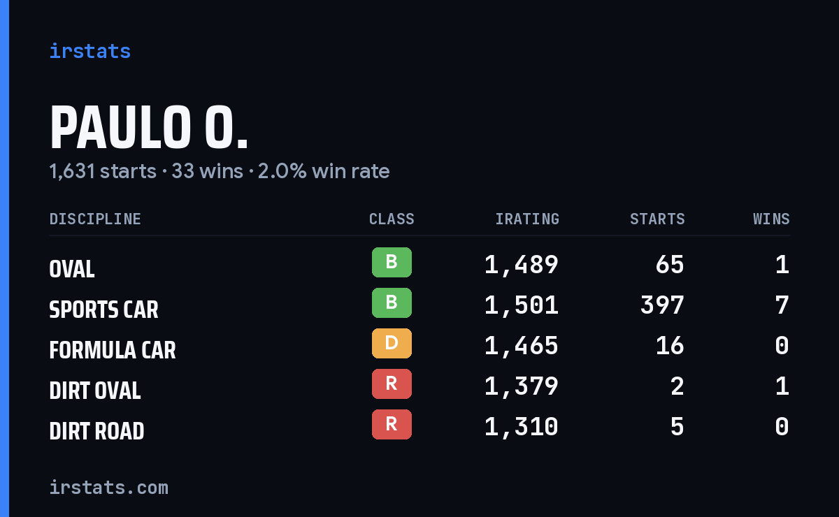 Loading... iRacing stats card