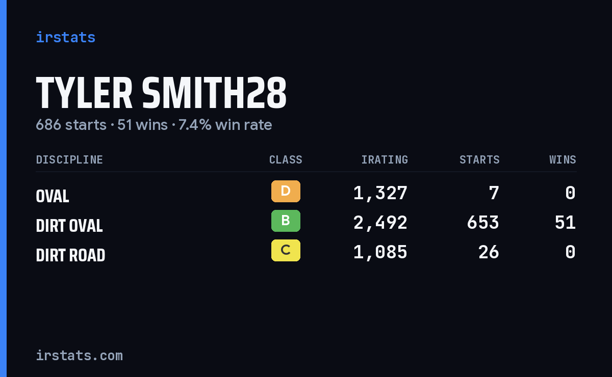 Loading... iRacing stats card