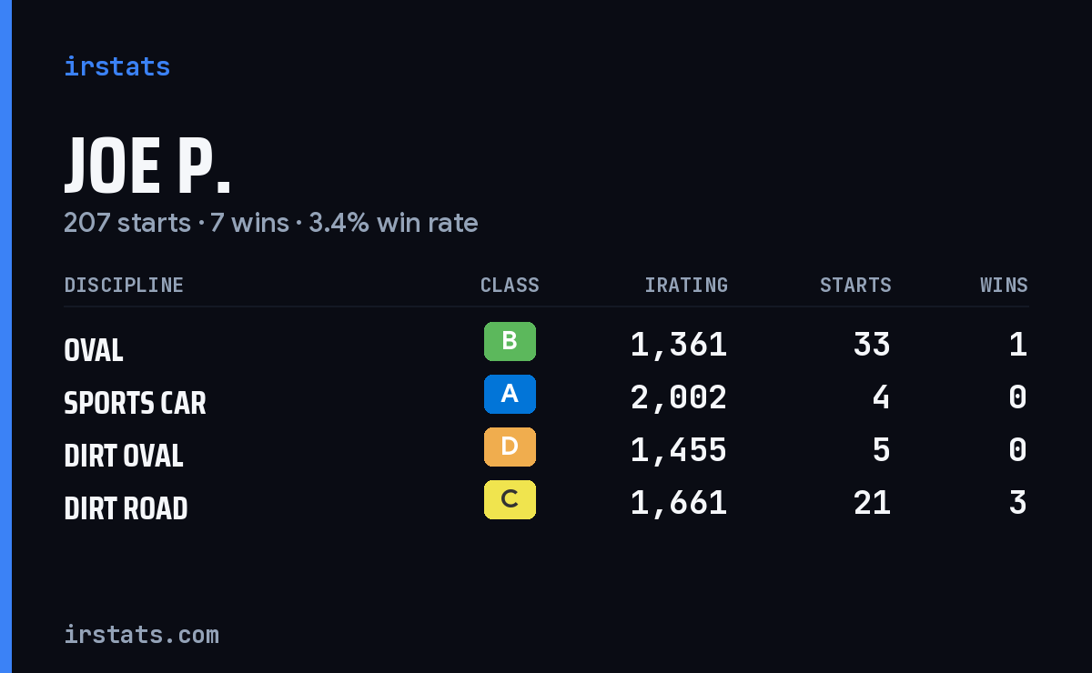 Loading... iRacing stats card