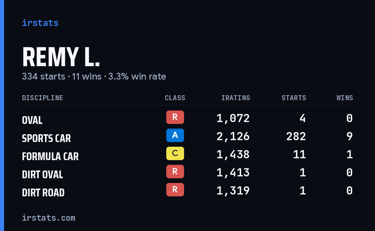 Loading... iRacing stats card