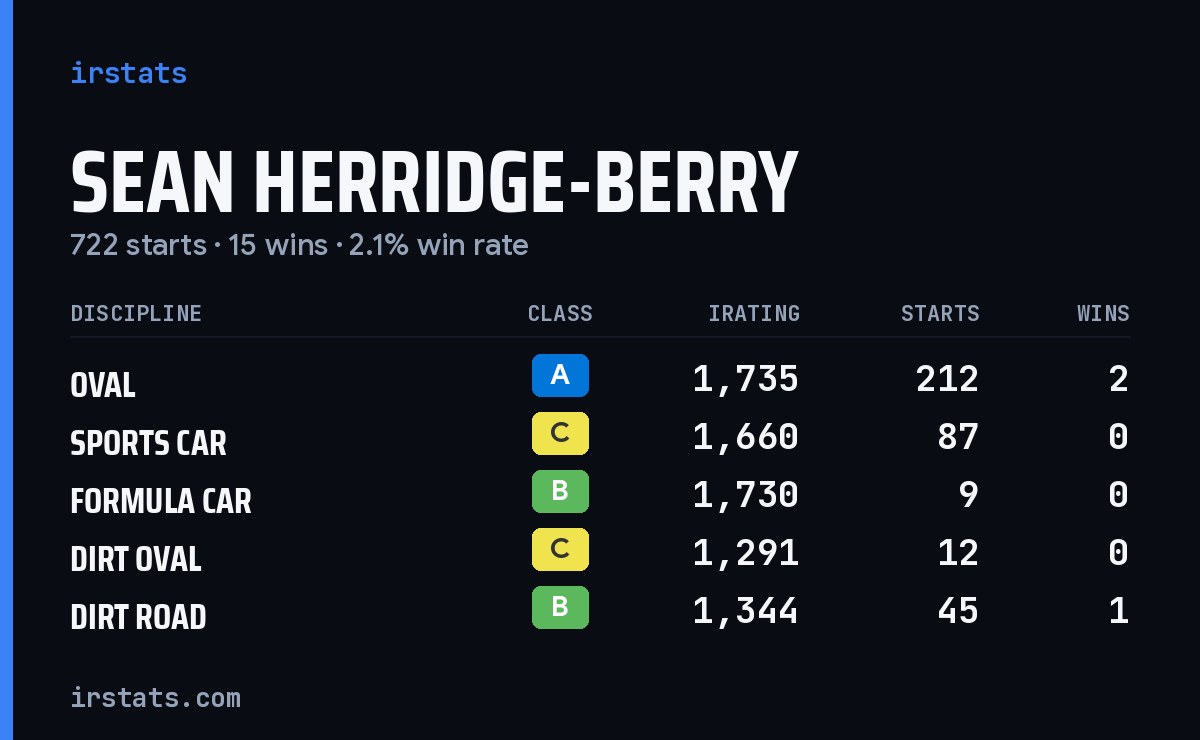 Sean Herridge-Berry iRacing stats card