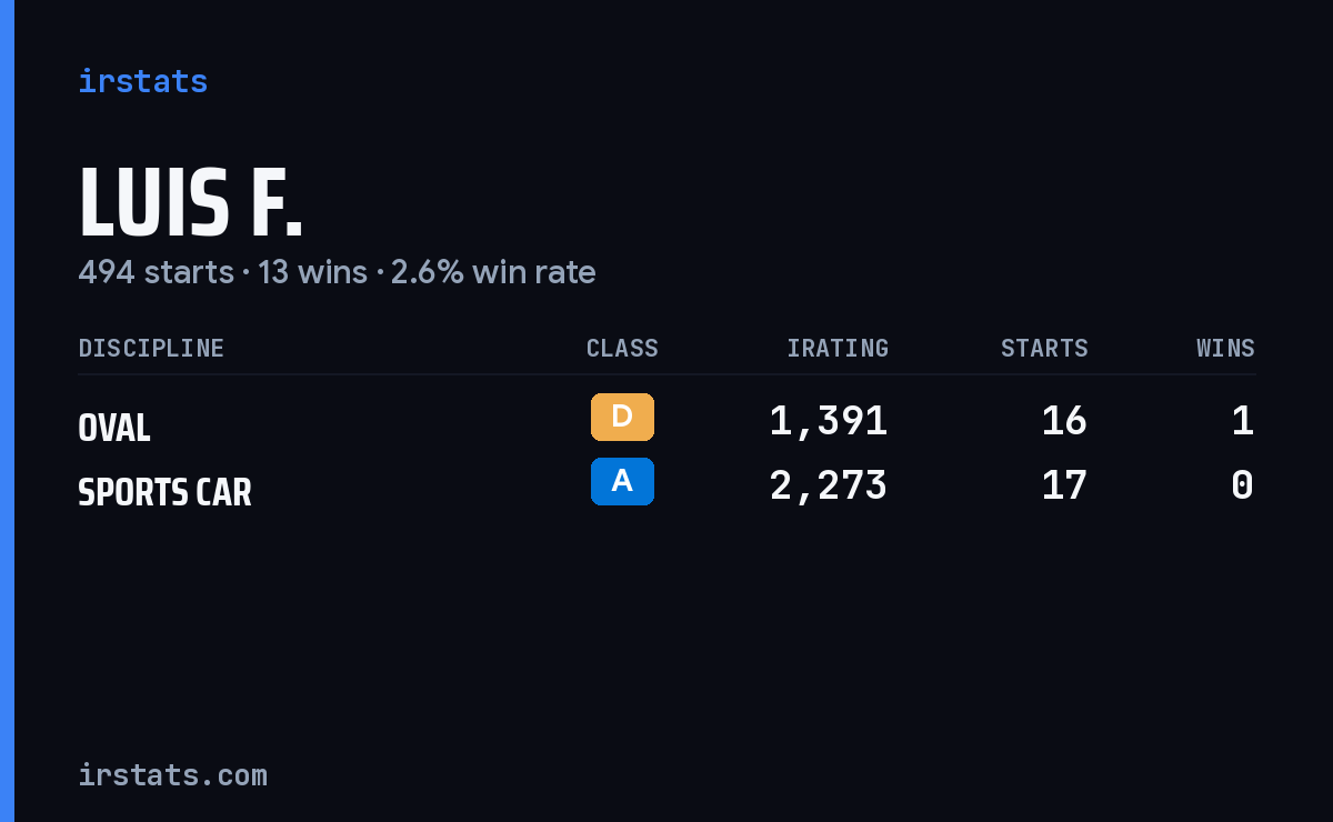 Loading... iRacing stats card