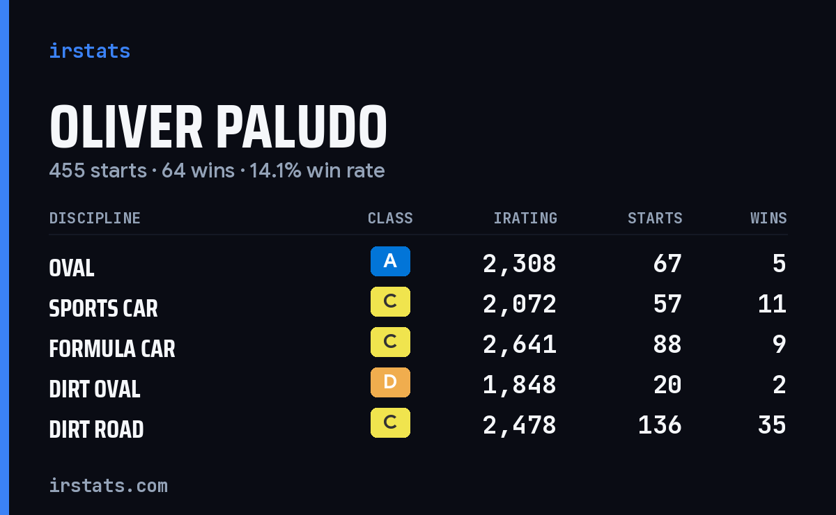 Loading... iRacing stats card