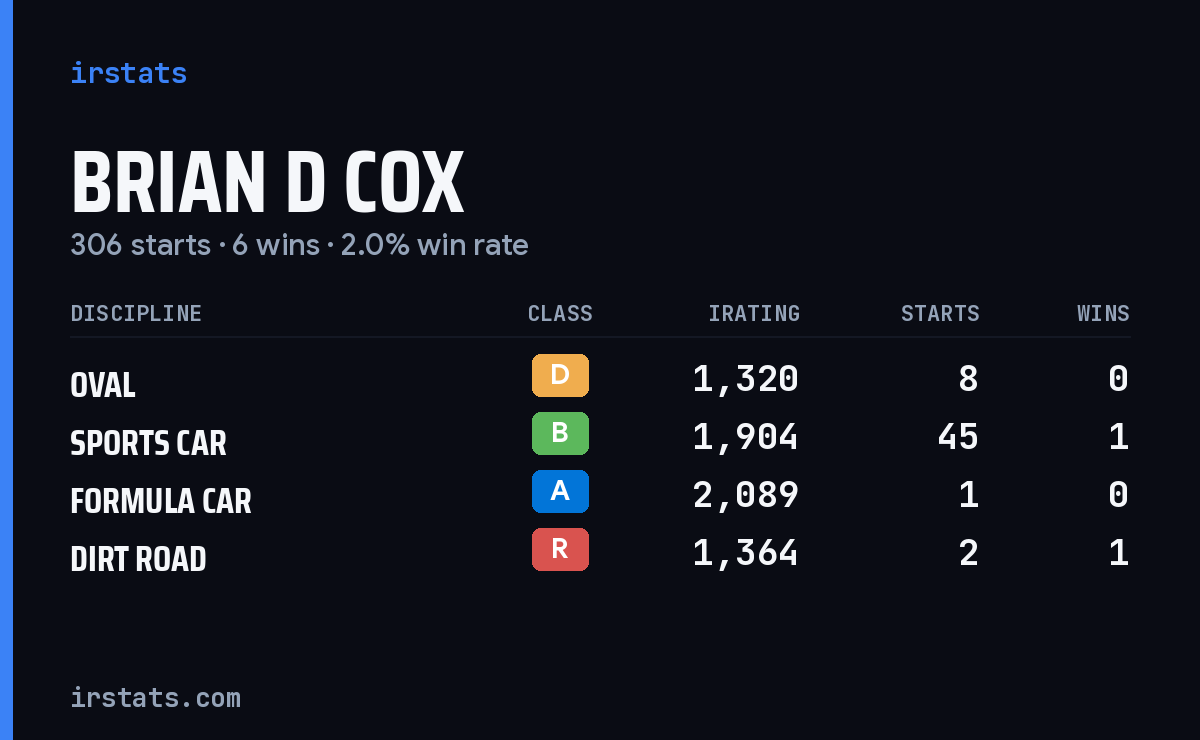 Loading... iRacing stats card