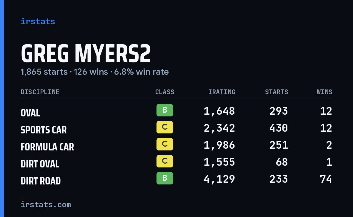Loading... iRacing stats card