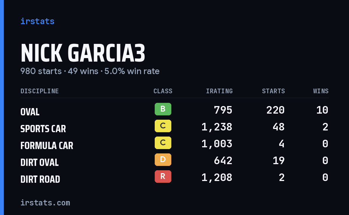 Loading... iRacing stats card