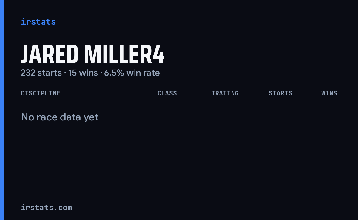 Jared Miller4 iRacing stats card