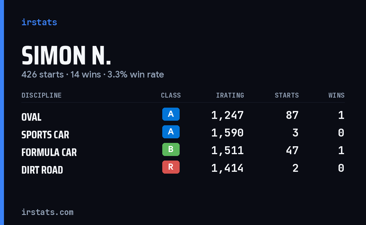 Loading... iRacing stats card