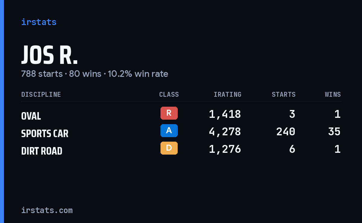 Jos R. iRacing stats card