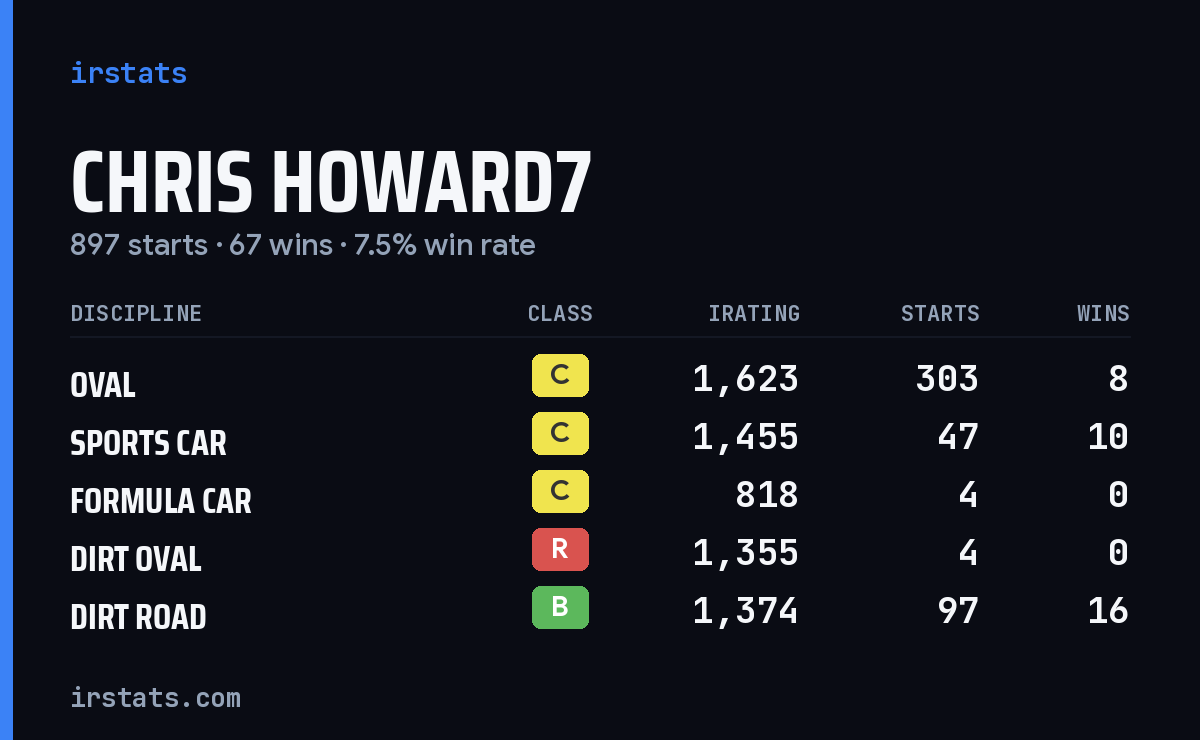 Chris Howard7 iRacing stats card