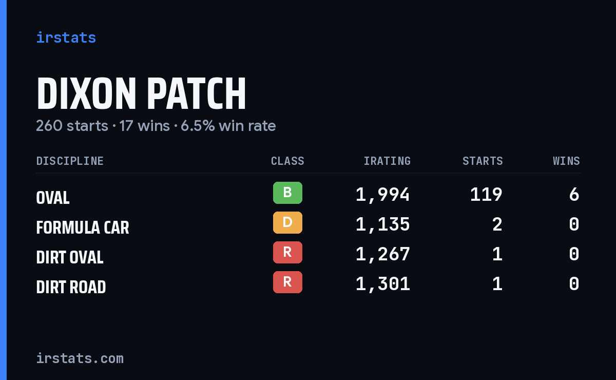 Loading... iRacing stats card
