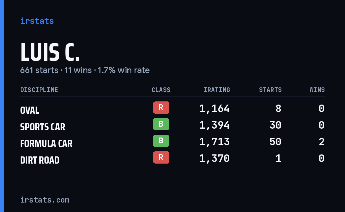 Loading... iRacing stats card