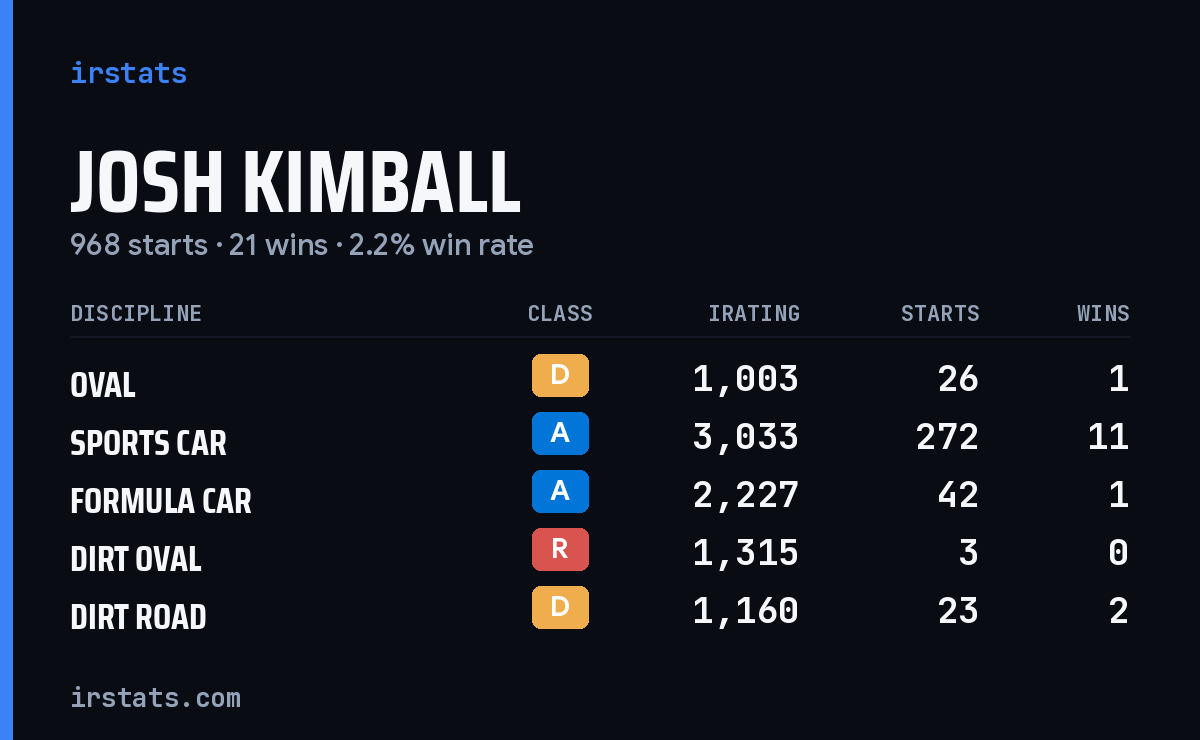 Loading... iRacing stats card