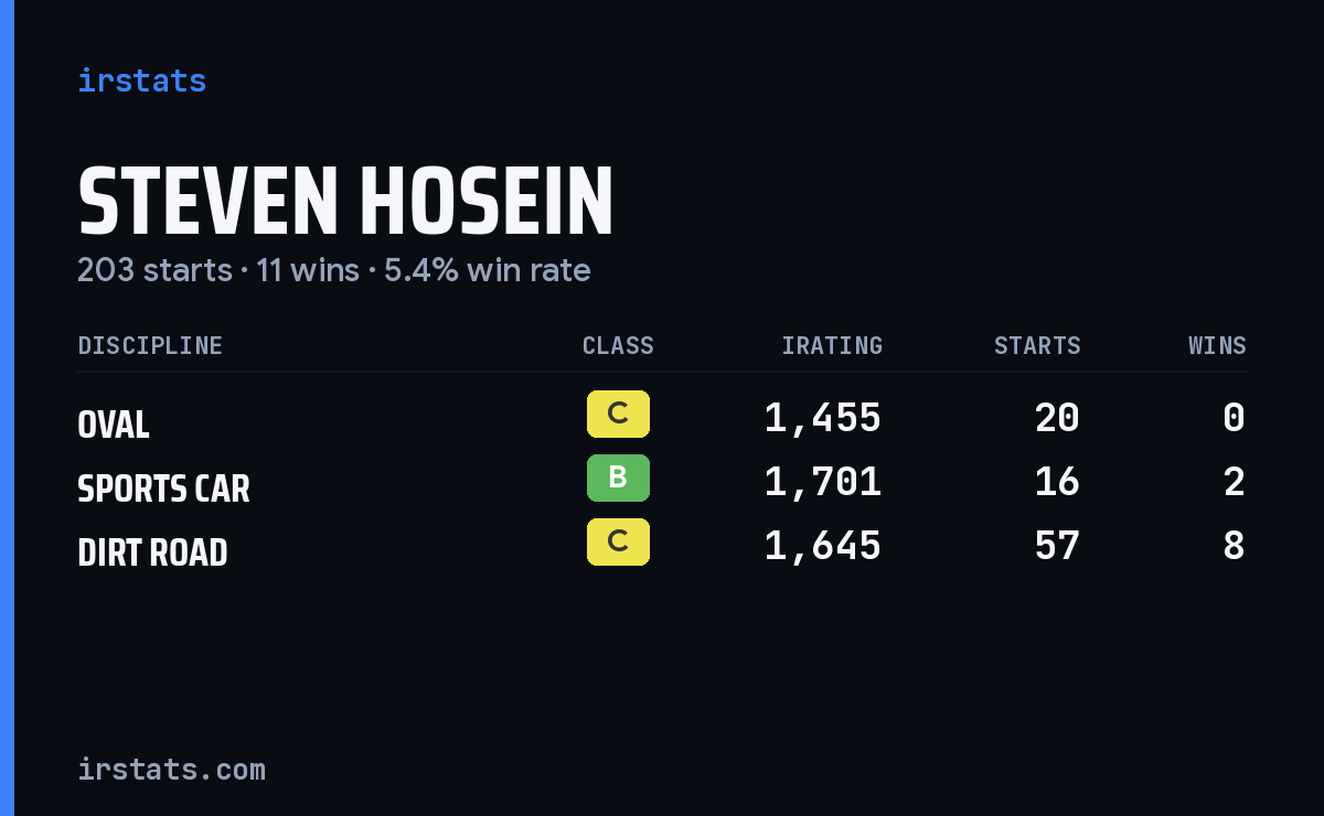 Loading... iRacing stats card