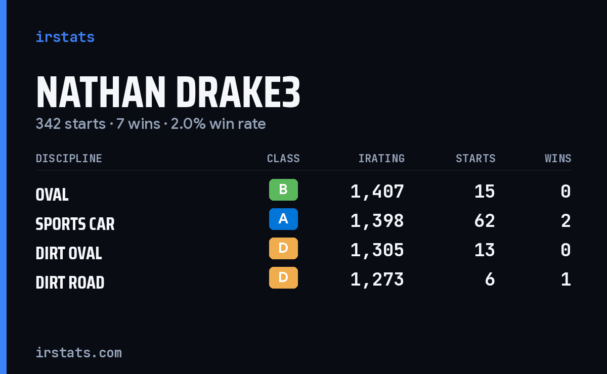 Nathan Drake3 iRacing stats card