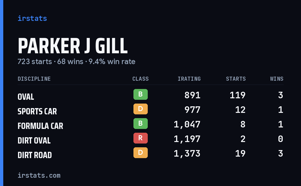 Loading... iRacing stats card