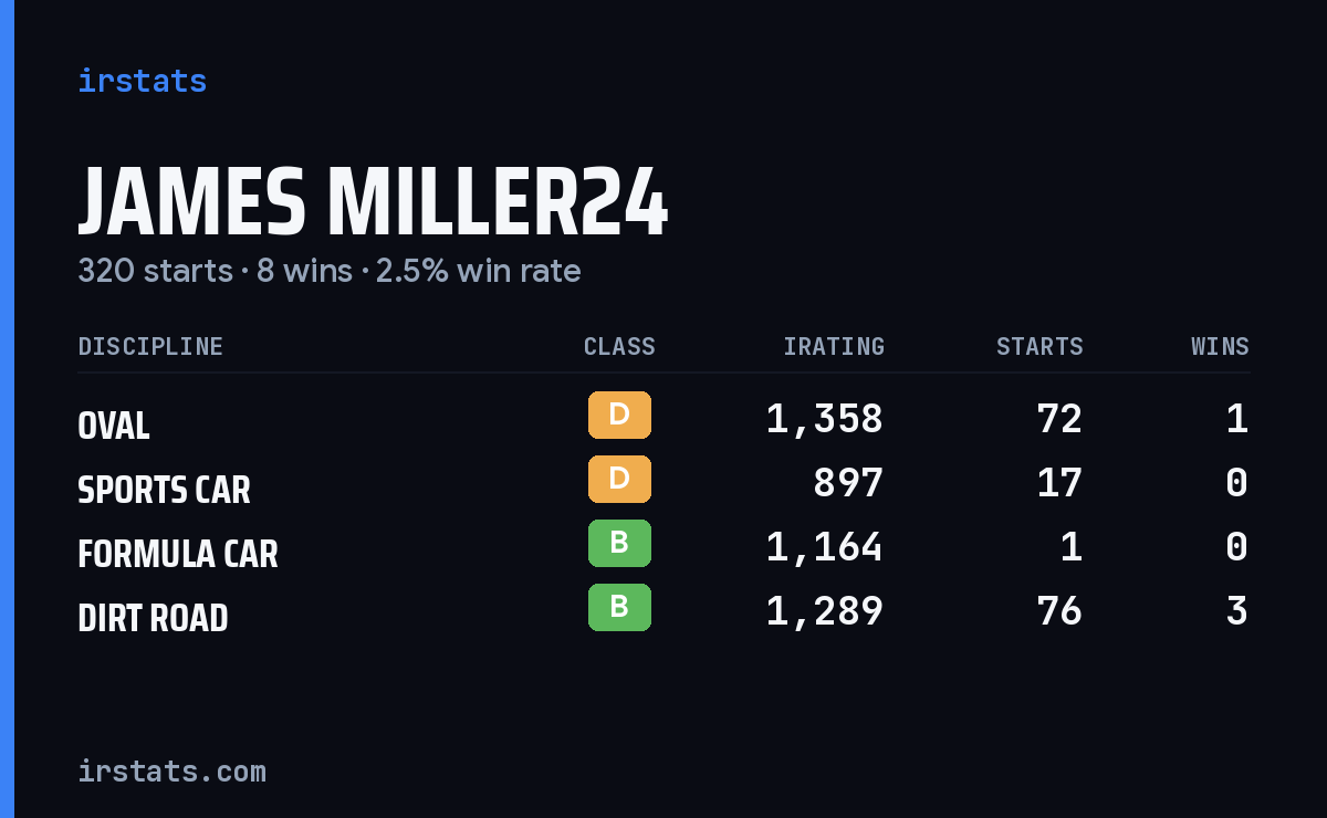 Loading... iRacing stats card