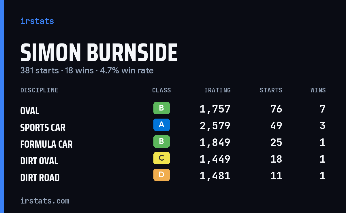Loading... iRacing stats card