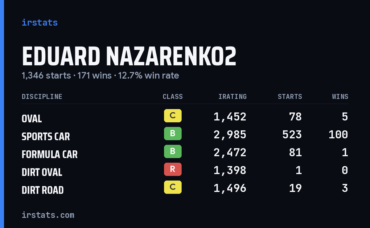 Loading... iRacing stats card