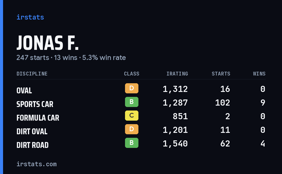 Loading... iRacing stats card
