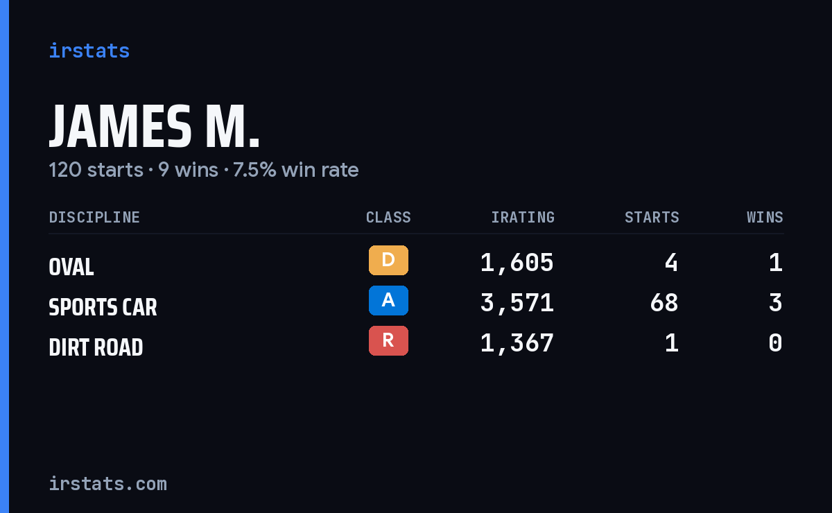Loading... iRacing stats card